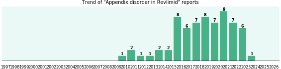 Could Revlimid cause Appendix disorder? Could Revlimid cause Appendix disorder?